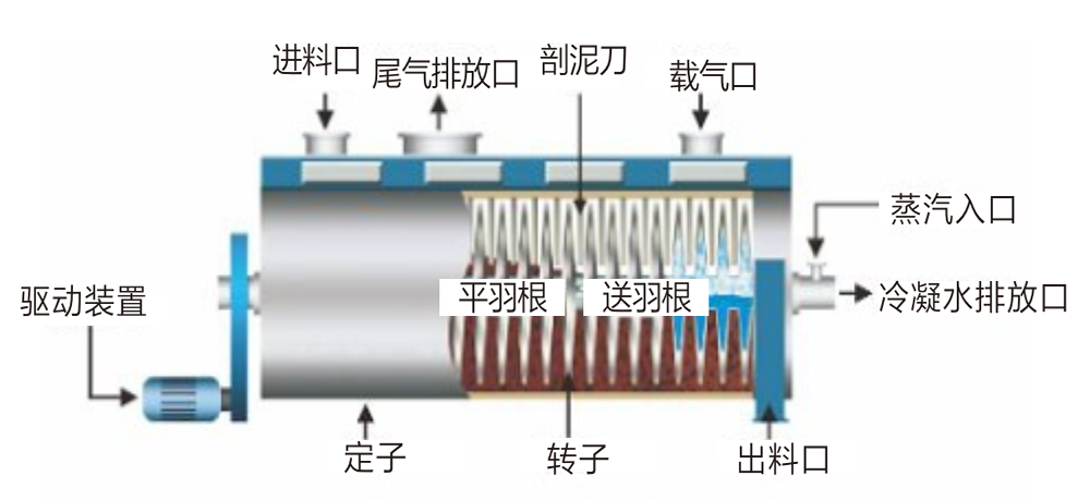 圓盤干燥結構圖