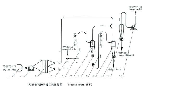 Q、JQ、QG、FG氣流干燥機